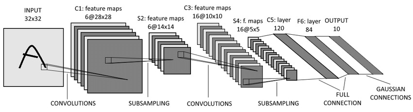 LeNet-5 (LeCun, 1998). The network pioneered the use of convolutional layers in neural nets.