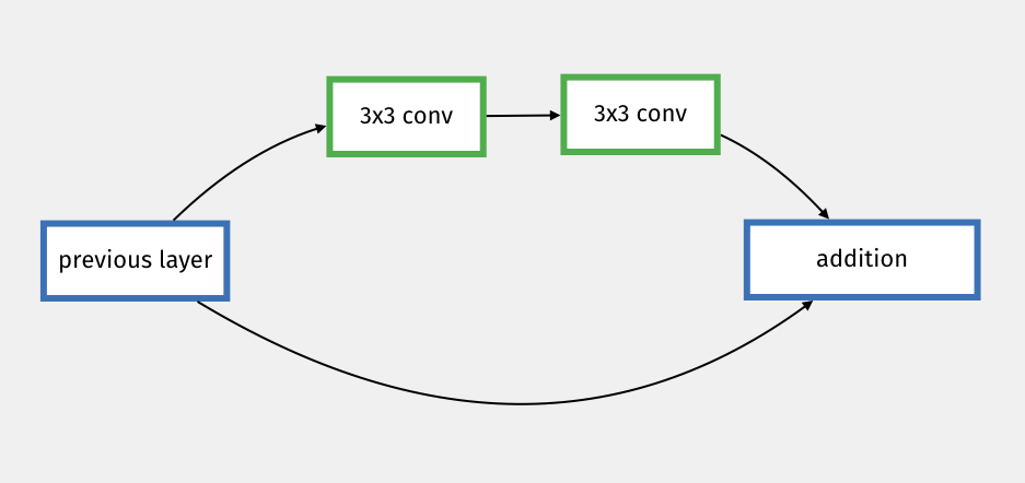 ResNet Sub-Network