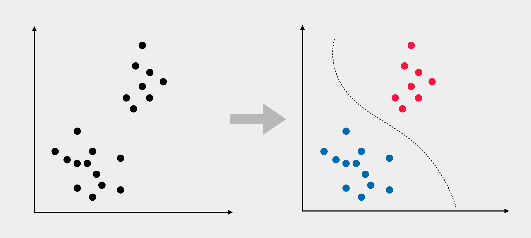 Example of Unsupervised Learning Task: Clustering