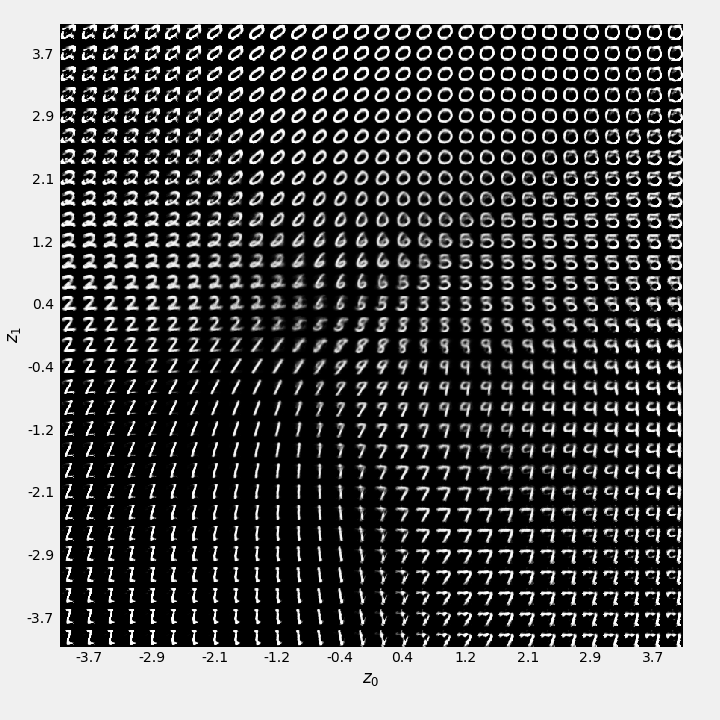 2D scatter plot of the latent variable $(z_1,z_2)$, coloured by class id for the Variational Auto Encoder model.