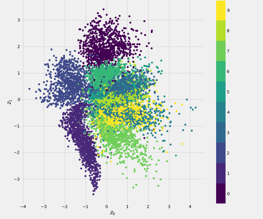 2D scatter plot of the latent variable $(z_1,z_2)$, coloured by class id for the Variational Auto Encoder model.