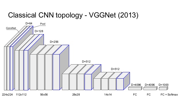 VGG (Simonyan and Zisserman, 2013). This is a popular 16-layer network used by the VGG team in the ILSVRC-2014 competition for object recognition.